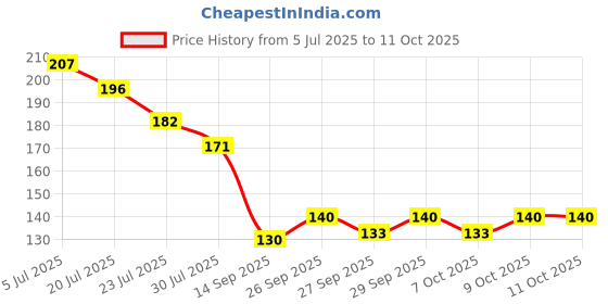 flipkart.com kashthbhanjan Scratch Remover Liquid kashthbhanjan Price History Graph from 5 Jul 2025 to 9 Oct 2025