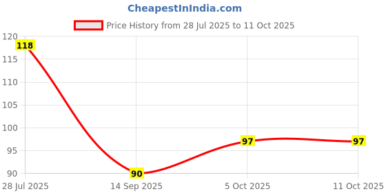flipkart.com kashthbhanajan Scratch Remover Liquid kashthbhanajan Price History Graph from 28 Jul 2025 to 10 Oct 2025
