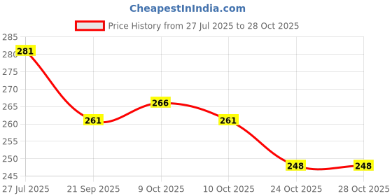 flipkart.com berry bliss Scratch Remover Liquid berry bliss Price History Graph from 27 Jul 2025 to 27 Oct 2025