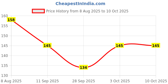 flipkart.com quickshines Scratch Remover Liquid quickshines Price History Graph from 8 Aug 2025 to 9 Oct 2025