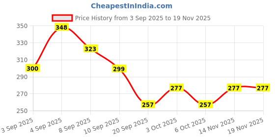 flipkart.com redianz Scratch Remover Liquid redianz Price History Graph from 3 Sep 2025 to 18 Nov 2025