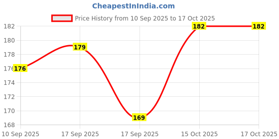 flipkart.com xomark Scratch Remover Liquid xomark Price History Graph from 10 Sep 2025 to 16 Oct 2025