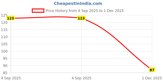 flipkart.com naksht Scratch Remover Liquid naksht Price History Graph from 4 Sep 2025 to 1 Dec 2025