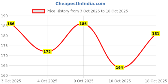flipkart.com dhrumii Scratch Remover Liquid dhrumii Price History Graph from 3 Oct 2025 to 18 Oct 2025