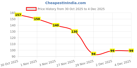 flipkart.com naksht Scratch Remover Liquid naksht Price History Graph from 30 Oct 2025 to 4 Dec 2025