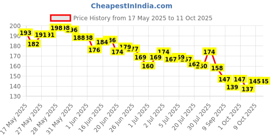 flipkart.com variyaenterprise28 Scratch Remover Paint variyaenterprise28 Price History Graph from 17 May 2025 to 10 Oct 2025