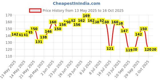 flipkart.com elite care Scratch Remover Paint elite care Price History Graph from 13 May 2025 to 16 Oct 2025