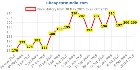flipkart.com brunzo Scratch Remover Paint brunzo Price History Graph from 30 May 2025 to 28 Oct 2025