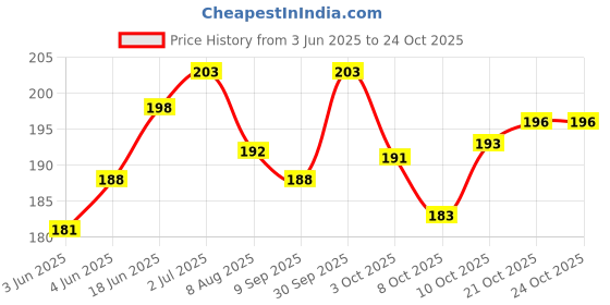 flipkart.com mystic Scratch Remover Paint mystic Price History Graph from 3 Jun 2025 to 23 Oct 2025