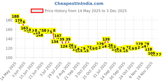 flipkart.com naksht Scratch Remover Paint naksht Price History Graph from 14 May 2025 to 3 Dec 2025