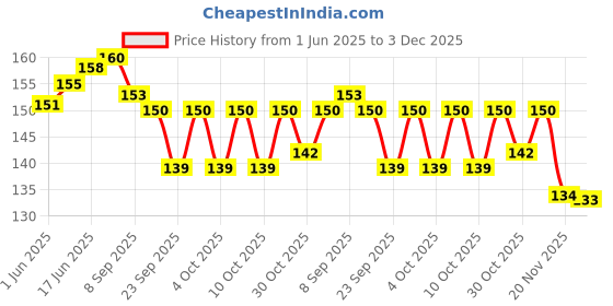 flipkart.com brunzo Scratch Remover Paint brunzo Price History Graph from 1 Jun 2025 to 3 Dec 2025