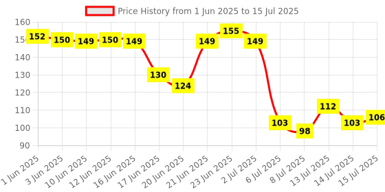 flipkart.com naksht Scratch Remover Paint naksht Price History Graph from 1 Jun 2025 to 15 Jul 2025