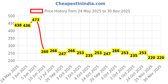 flipkart.com elite Scratch Remover Paint elite Price History Graph from 24 May 2025 to 30 Nov 2025