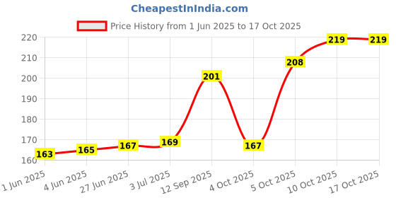 flipkart.com f1 Scratch Remover Paint f1 Price History Graph from 1 Jun 2025 to 16 Oct 2025