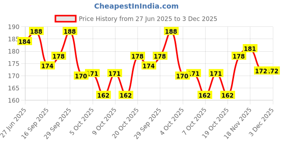 flipkart.com f1 Scratch Remover Paint f1 Price History Graph from 27 Jun 2025 to 3 Dec 2025