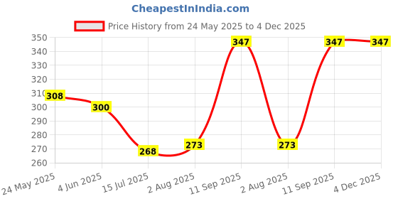flipkart.com f1 Scratch Remover Paint f1 Price History Graph from 24 May 2025 to 4 Dec 2025