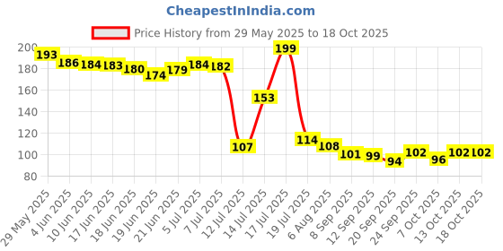 flipkart.com msnb Scratch Remover Paint msnb Price History Graph from 29 May 2025 to 18 Oct 2025