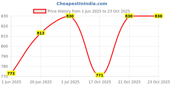 flipkart.com elite care Scratch Remover Paint elite care Price History Graph from 1 Jun 2025 to 23 Oct 2025