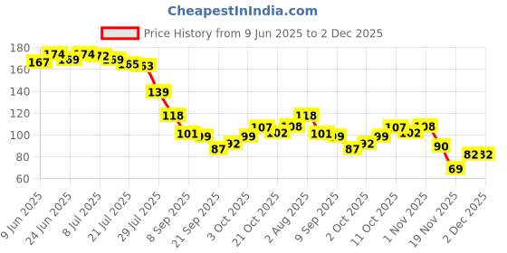 flipkart.com naksht Scratch Remover Paint naksht Price History Graph from 9 Jun 2025 to 2 Dec 2025
