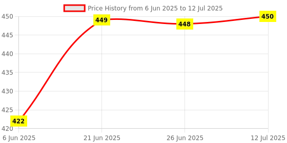 flipkart.com carwhite Scratch Remover Paint carwhite Price History Graph from 6 Jun 2025 to 12 Jul 2025