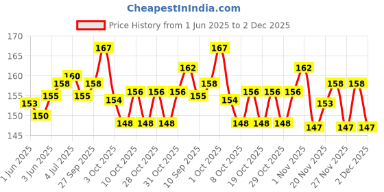 flipkart.com brunzo Scratch Remover Paint brunzo Price History Graph from 1 Jun 2025 to 2 Dec 2025