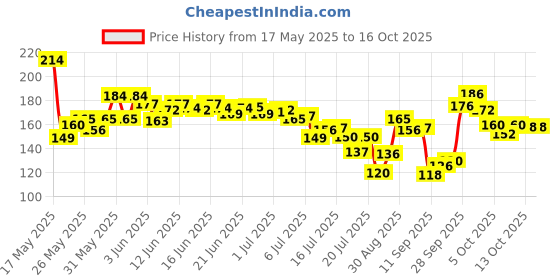 flipkart.com naksht Scratch Remover Paint naksht Price History Graph from 17 May 2025 to 16 Oct 2025