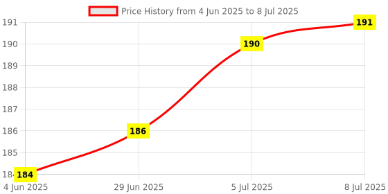flipkart.com leplion Scratch Remover Paint leplion Price History Graph from 4 Jun 2025 to 8 Jul 2025