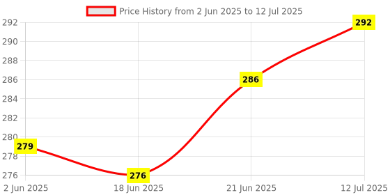 flipkart.com huayue Scratch Remover Paint huayue Price History Graph from 2 Jun 2025 to 12 Jul 2025