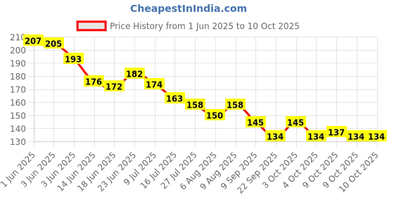 flipkart.com variyaenterprise28 Scratch Remover Paint variyaenterprise28 Price History Graph from 1 Jun 2025 to 10 Oct 2025