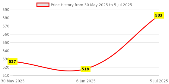 flipkart.com carwhitecare Scratch Remover Paint carwhitecare Price History Graph from 30 May 2025 to 5 Jul 2025