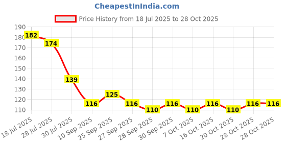 flipkart.com mishtincreation Scratch Remover Paint mishtincreation Price History Graph from 18 Jul 2025 to 28 Oct 2025