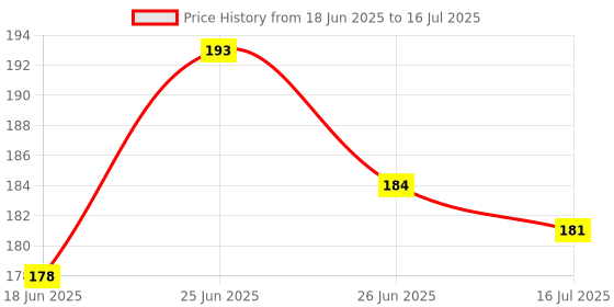 flipkart.com msnb Scratch Remover Paint msnb Price History Graph from 18 Jun 2025 to 16 Jul 2025