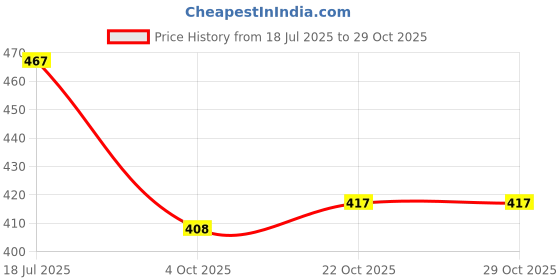 flipkart.com starshopy Scratch Remover Paint starshopy Price History Graph from 18 Jul 2025 to 29 Oct 2025