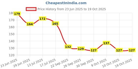 flipkart.com nbukt Scratch Remover Paint nbukt Price History Graph from 23 Jun 2025 to 18 Oct 2025
