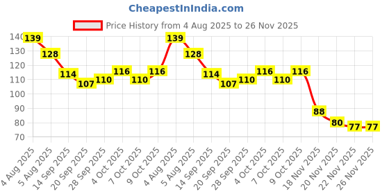 flipkart.com msnb Scratch Remover Paint msnb Price History Graph from 4 Aug 2025 to 25 Nov 2025