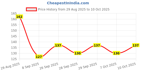flipkart.com kashthbhanjan Scratch Remover Paint kashthbhanjan Price History Graph from 29 Aug 2025 to 10 Oct 2025