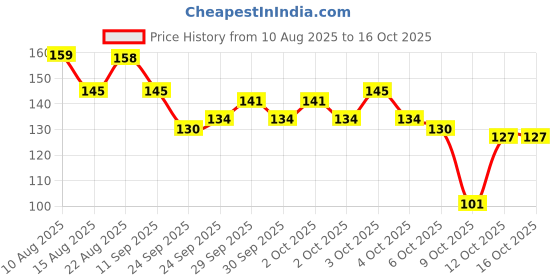 flipkart.com naksht Scratch Remover Paint naksht Price History Graph from 10 Aug 2025 to 16 Oct 2025