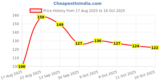 flipkart.com naksht Scratch Remover Paint naksht Price History Graph from 17 Aug 2025 to 15 Oct 2025