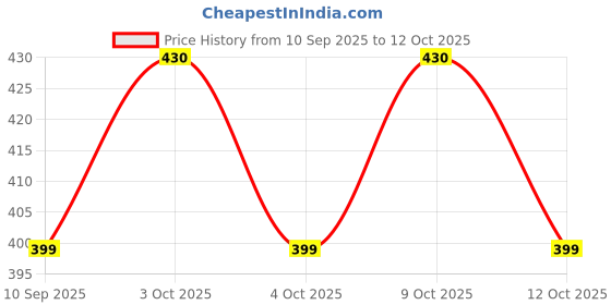 flipkart.com autohue Scratch Remover Paint autohue Price History Graph from 10 Sep 2025 to 9 Oct 2025