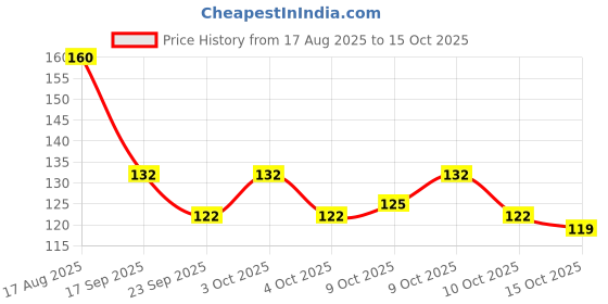 flipkart.com wynyc Scratch Remover Paint wynyc Price History Graph from 17 Aug 2025 to 15 Oct 2025