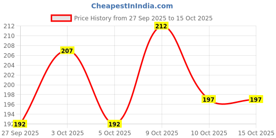 flipkart.com jiyancreation Scratch Remover Paint jiyancreation Price History Graph from 27 Sep 2025 to 15 Oct 2025