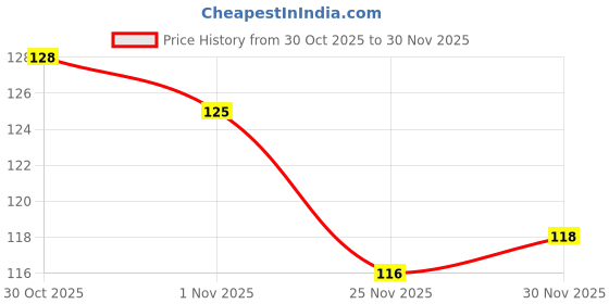 flipkart.com naksht Scratch Remover Paint naksht Price History Graph from 30 Oct 2025 to 30 Nov 2025