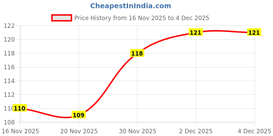flipkart.com naksht Scratch Remover Paint naksht Price History Graph from 16 Nov 2025 to 3 Dec 2025