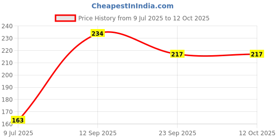 flipkart.com apar Scratch Remover Putty apar Price History Graph from 9 Jul 2025 to 12 Oct 2025