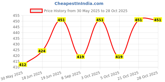 flipkart.com eeasycare Scratch Remover Wax eeasycare Price History Graph from 30 May 2025 to 28 Oct 2025