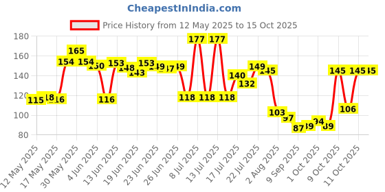 flipkart.com naksht Scratch Remover Wax naksht Price History Graph from 12 May 2025 to 15 Oct 2025