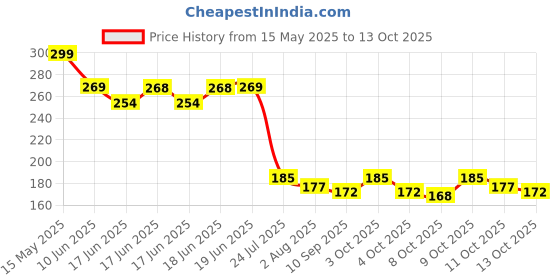flipkart.com kinematic enterprise Scratch Remover Wax kinematic enterprise Price History Graph from 15 May 2025 to 13 Oct 2025