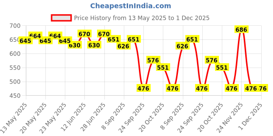 flipkart.com 3m Scratch Remover Wax 3m Price History Graph from 13 May 2025 to 1 Dec 2025