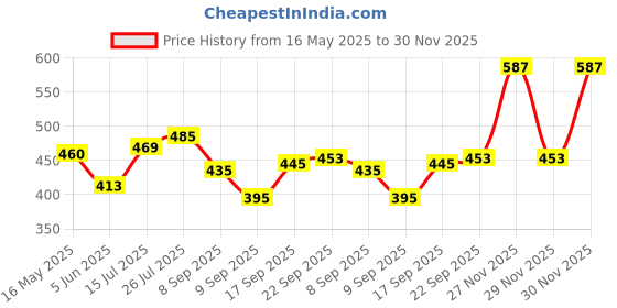flipkart.com 3m Scratch Remover Wax 3m Price History Graph from 16 May 2025 to 30 Nov 2025
