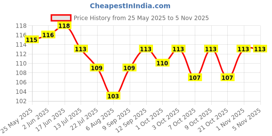 flipkart.com motomax Scratch Remover Wax motomax Price History Graph from 25 May 2025 to 3 Nov 2025